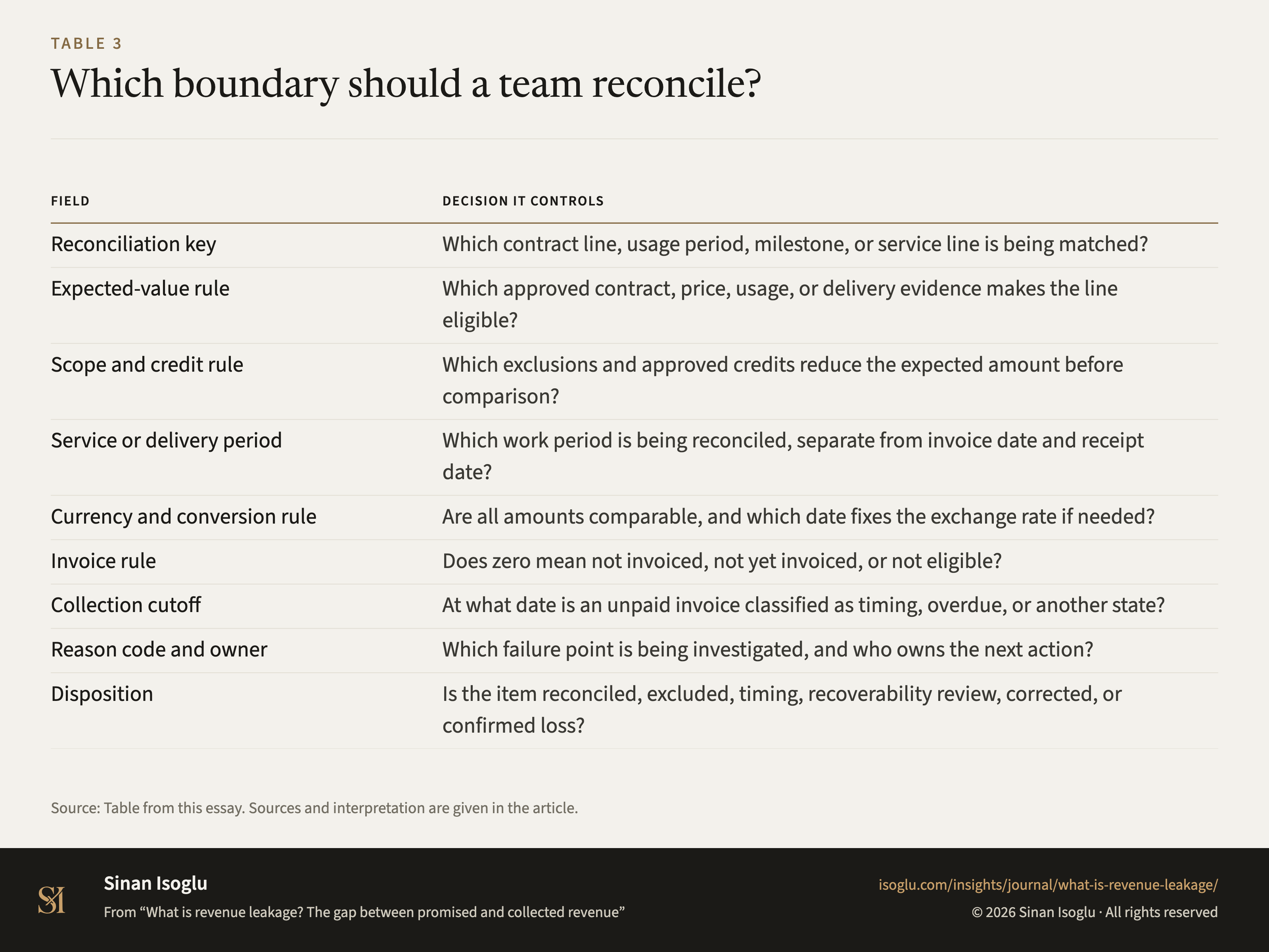 Table 3: Which boundary should a team reconcile?
