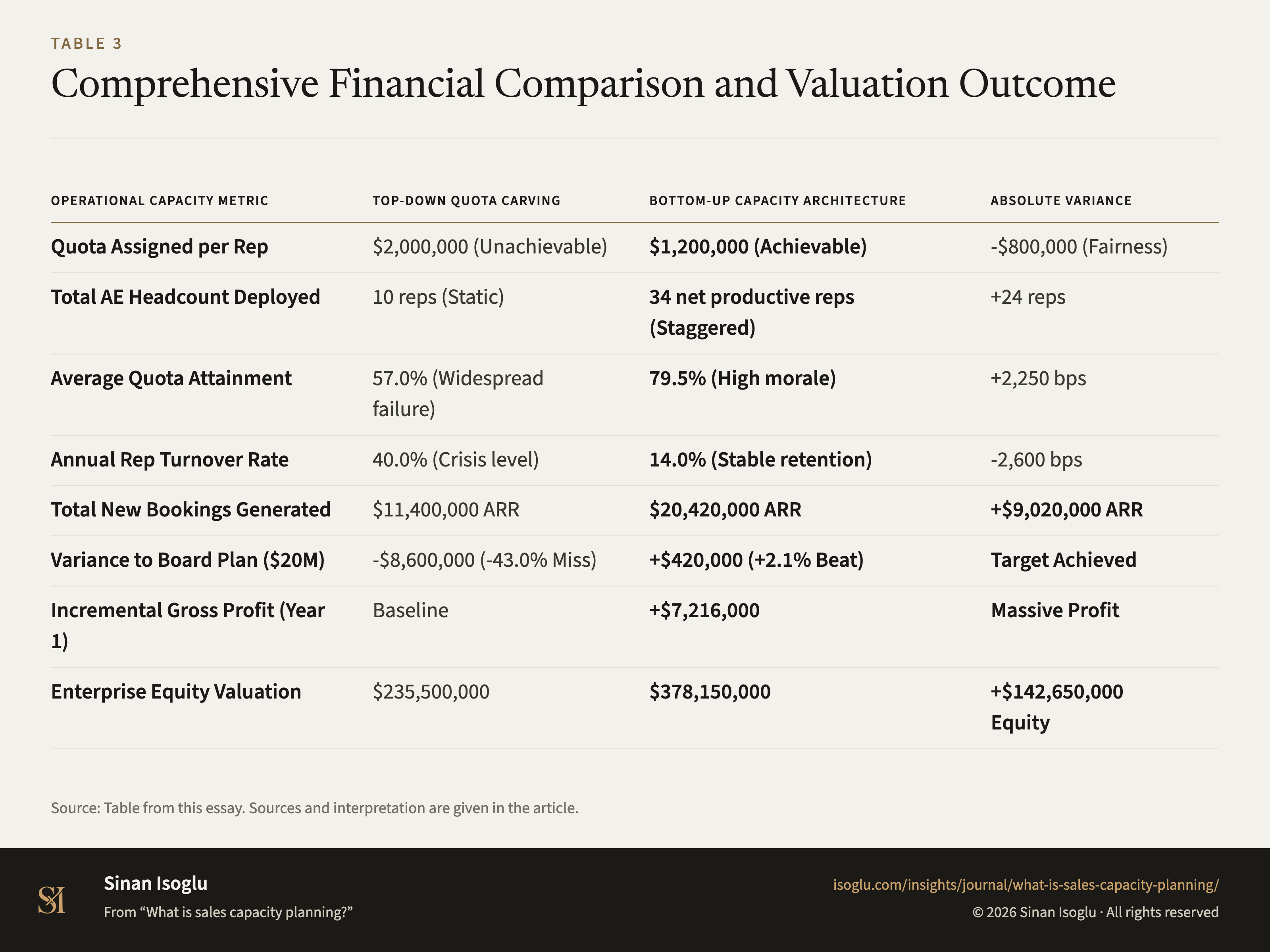 Table 3: Comprehensive Financial Comparison and Valuation Outcome