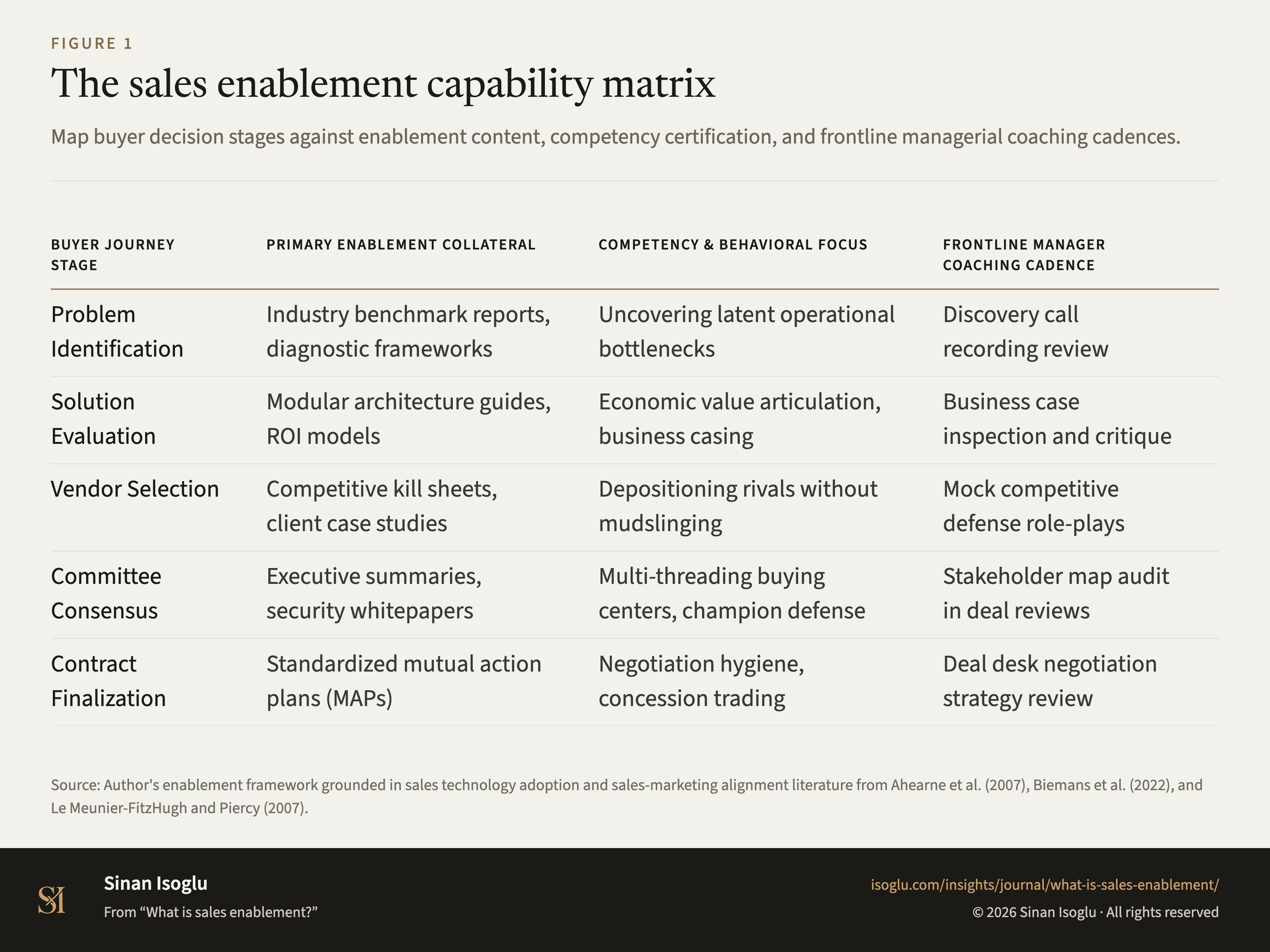 Figure 1: The sales enablement capability matrix