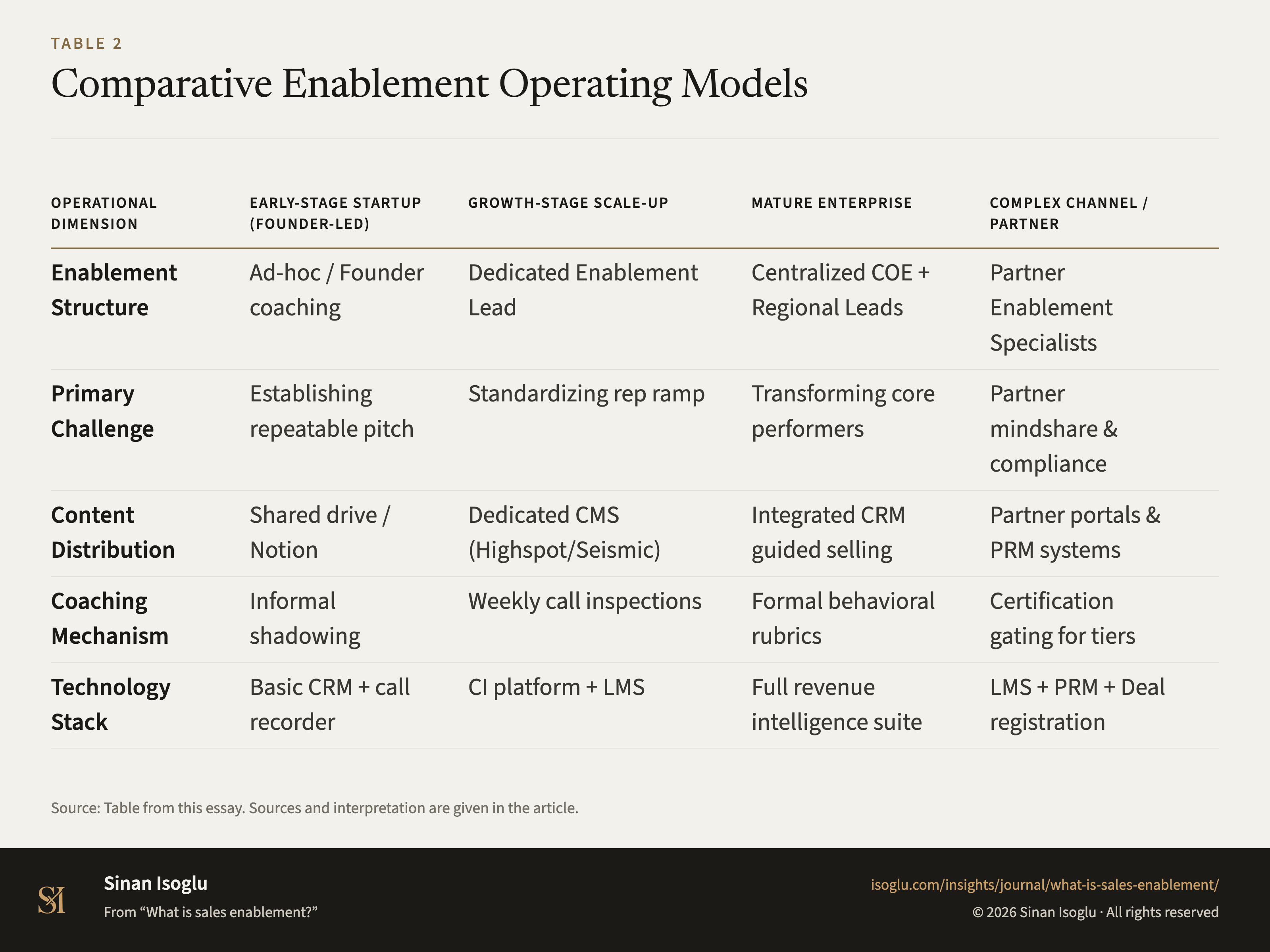 Tabelle 2: Vergleichende Übersicht der Enablement-Organisationsmodelle