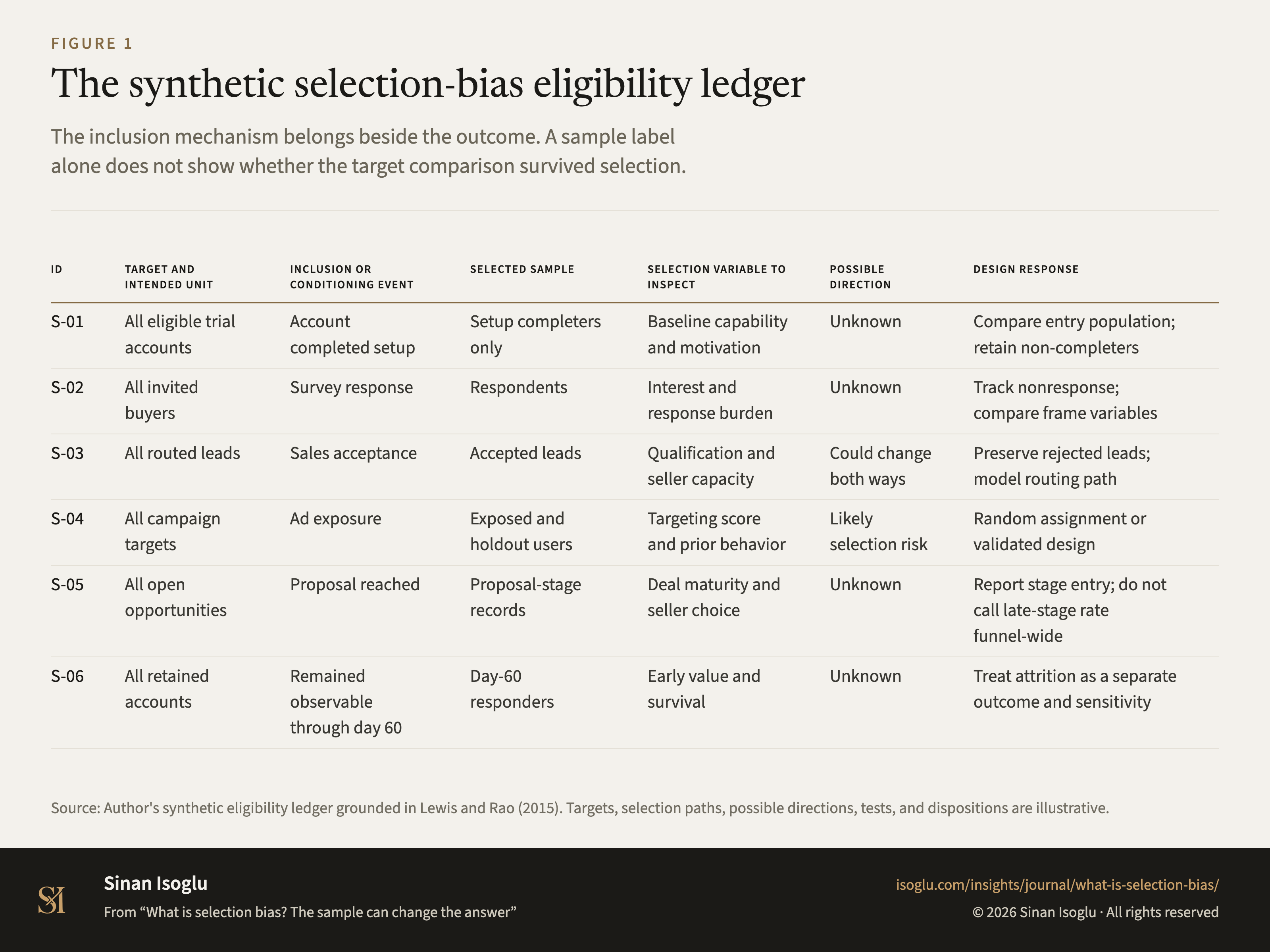 Figure 1: The synthetic selection-bias eligibility ledger