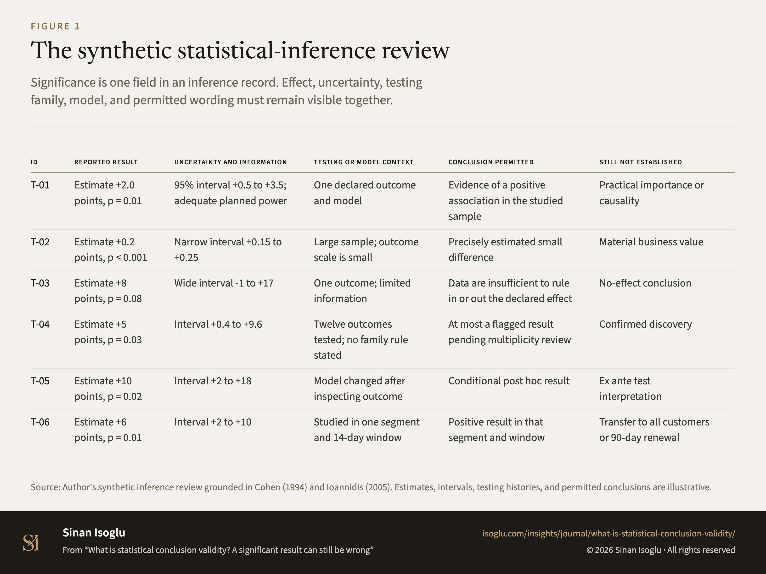 Figure 1: The synthetic statistical-inference review