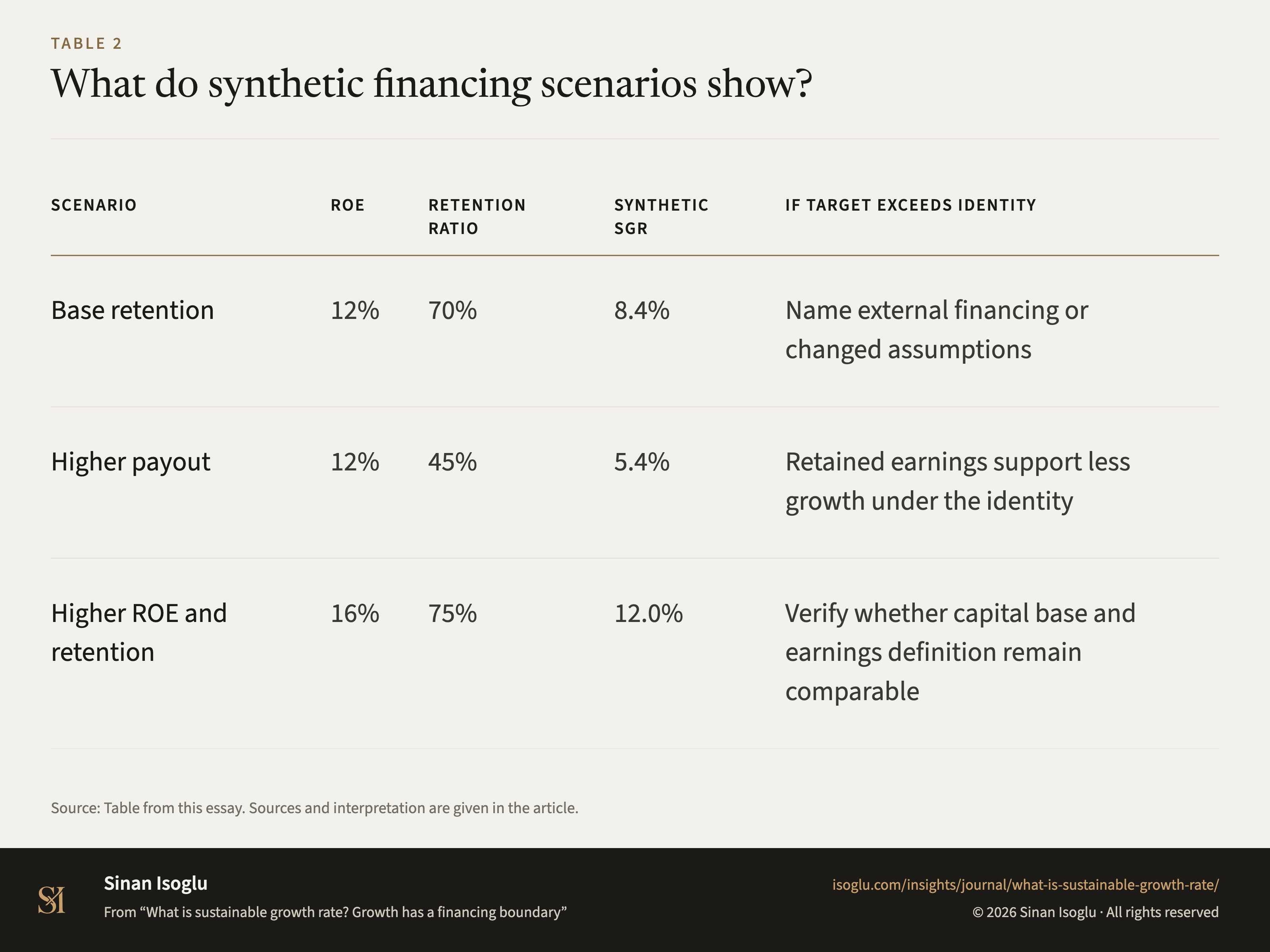 Table 2: What do synthetic financing scenarios show?