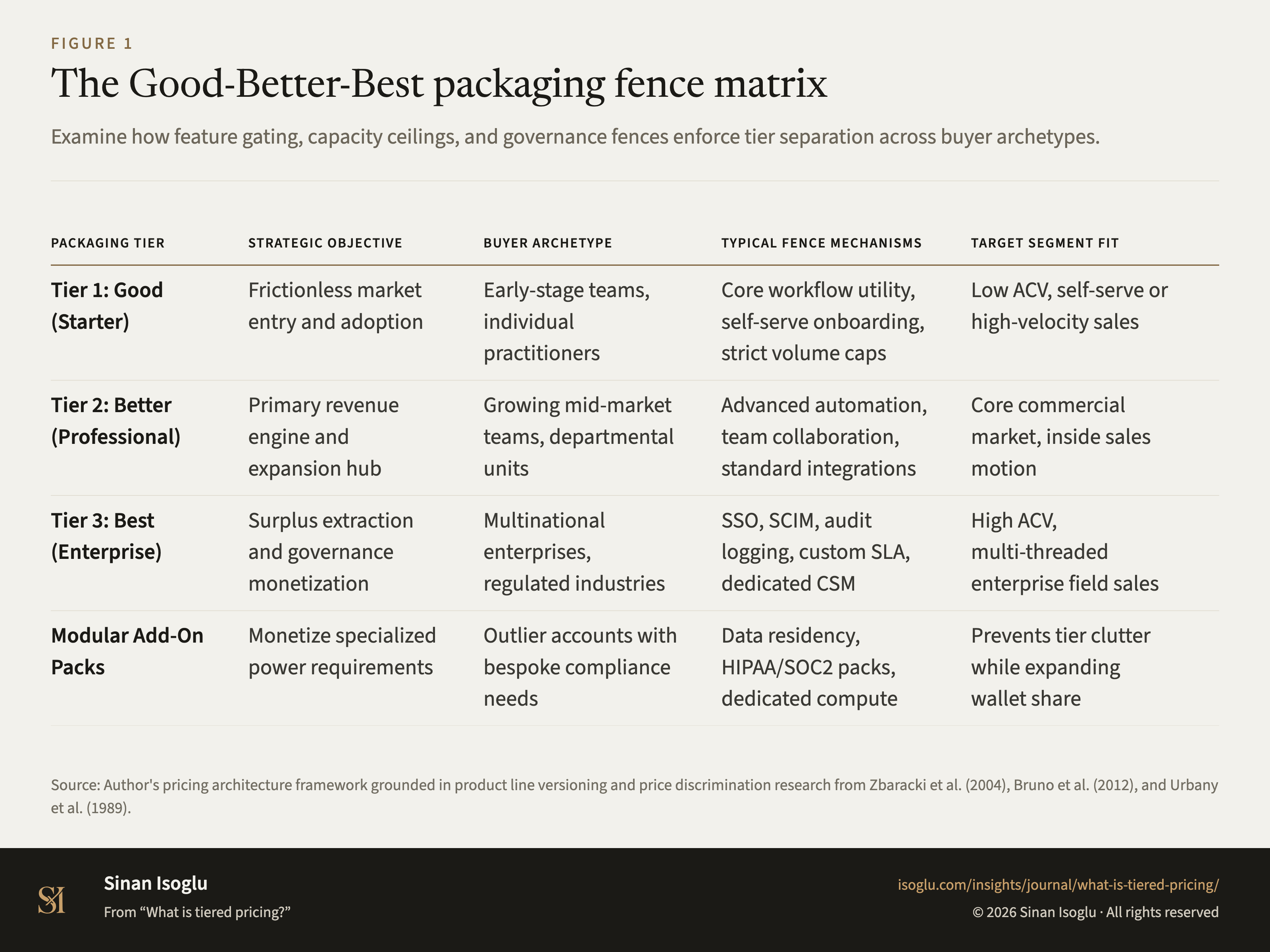 Figure 1: The Good-Better-Best packaging fence matrix