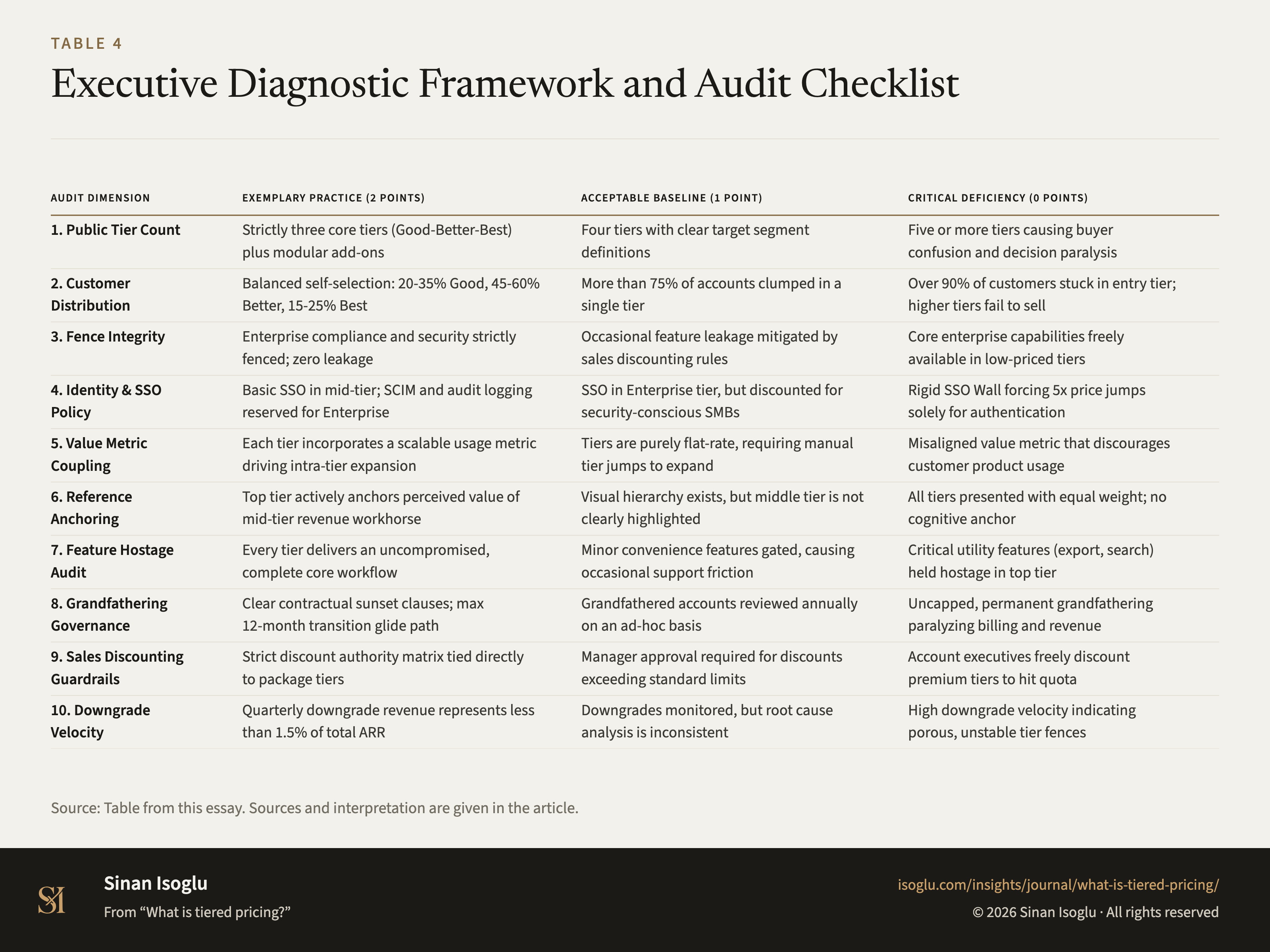 Tabelle 4: Diagnostischer Audit-Leitfaden und Prüfkriterien
