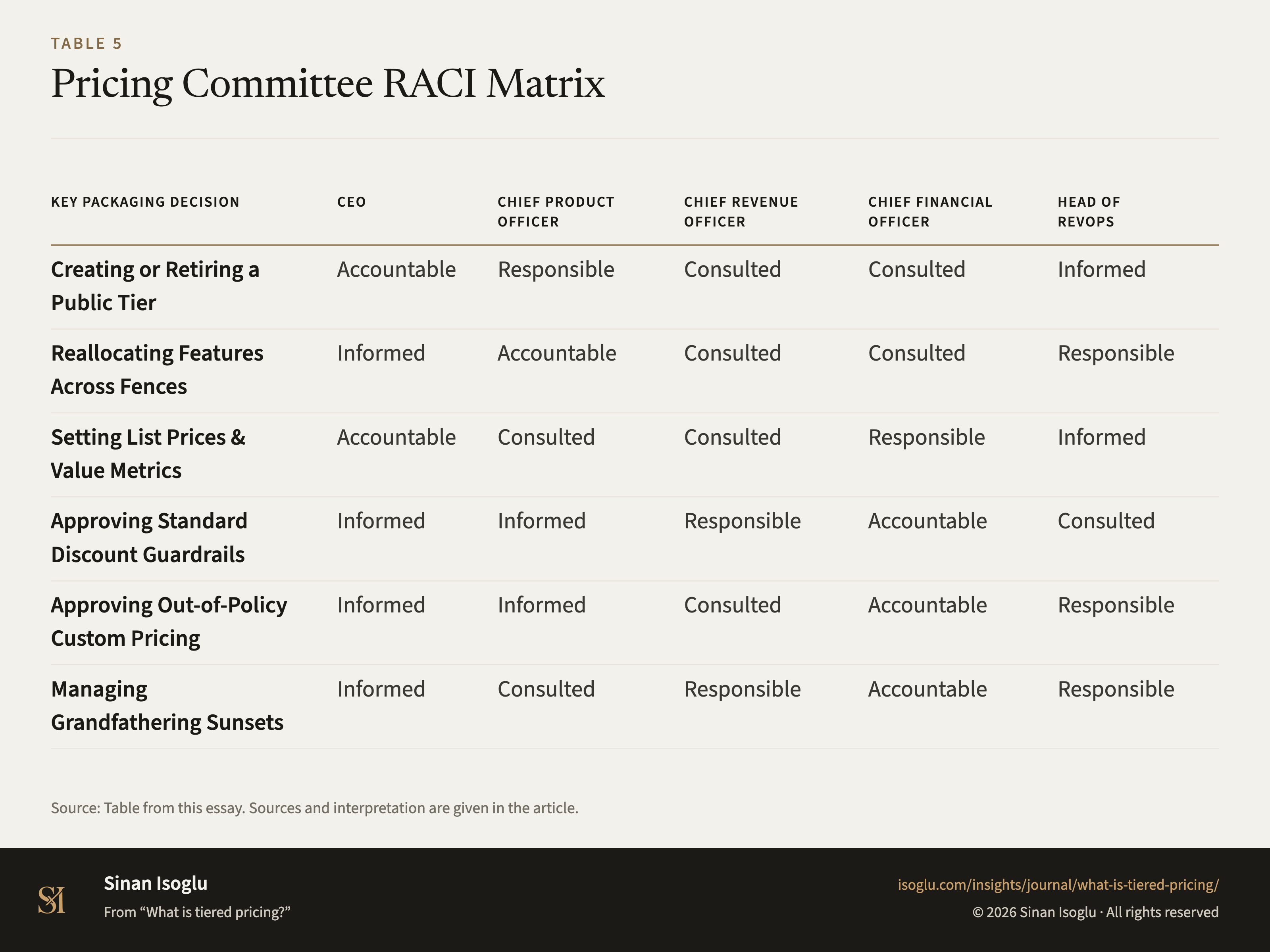 Tabelle 5: RACI-Matrix des Pricing Committees