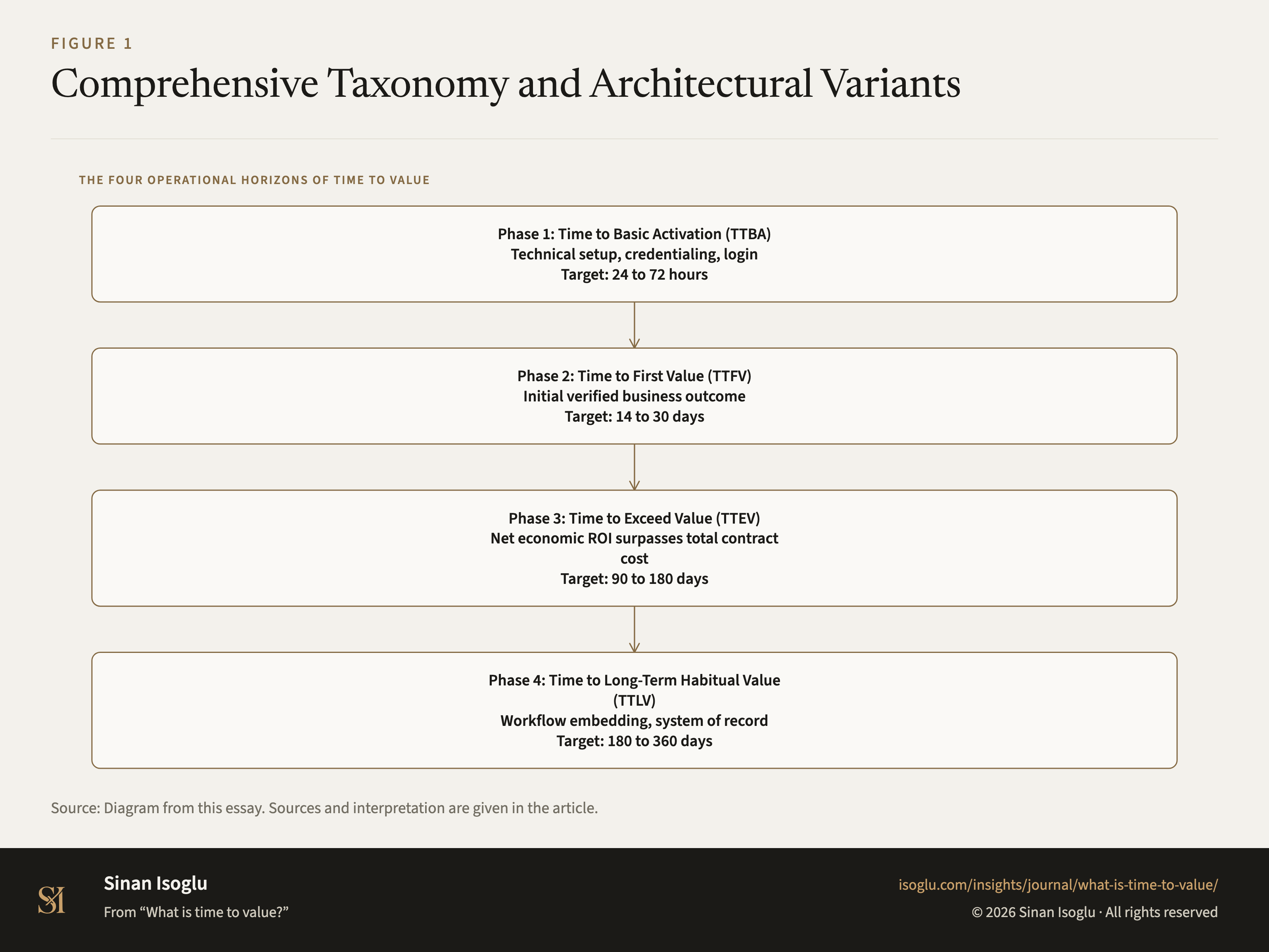 Figure 1: Comprehensive Taxonomy and Architectural Variants