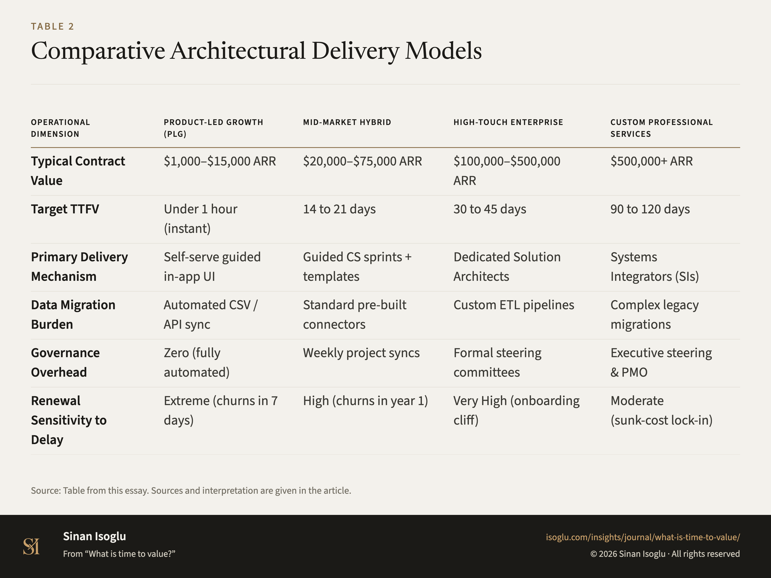 Table 2: Comparative Architectural Delivery Models