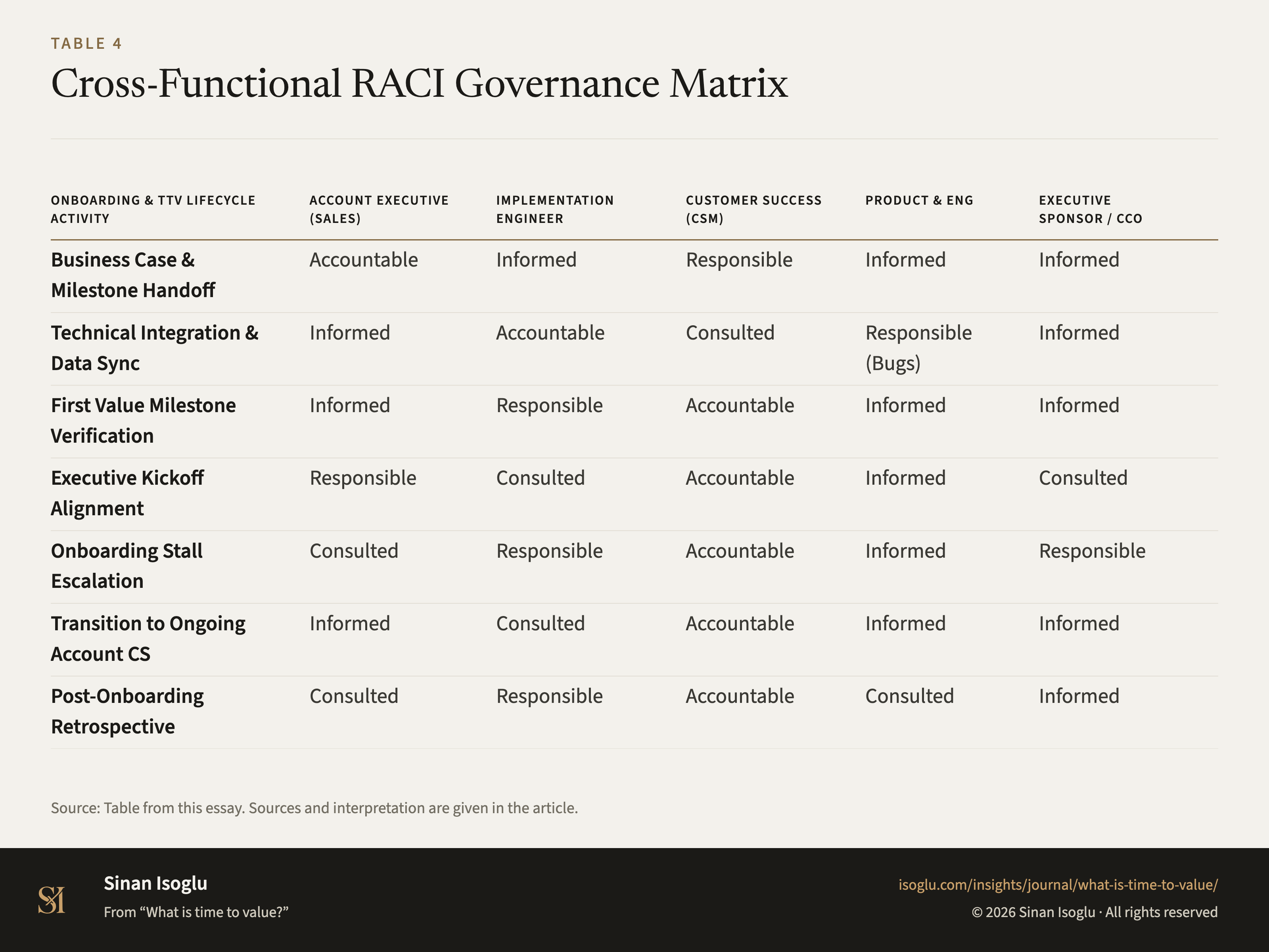Table 4: Cross-Functional RACI Governance Matrix