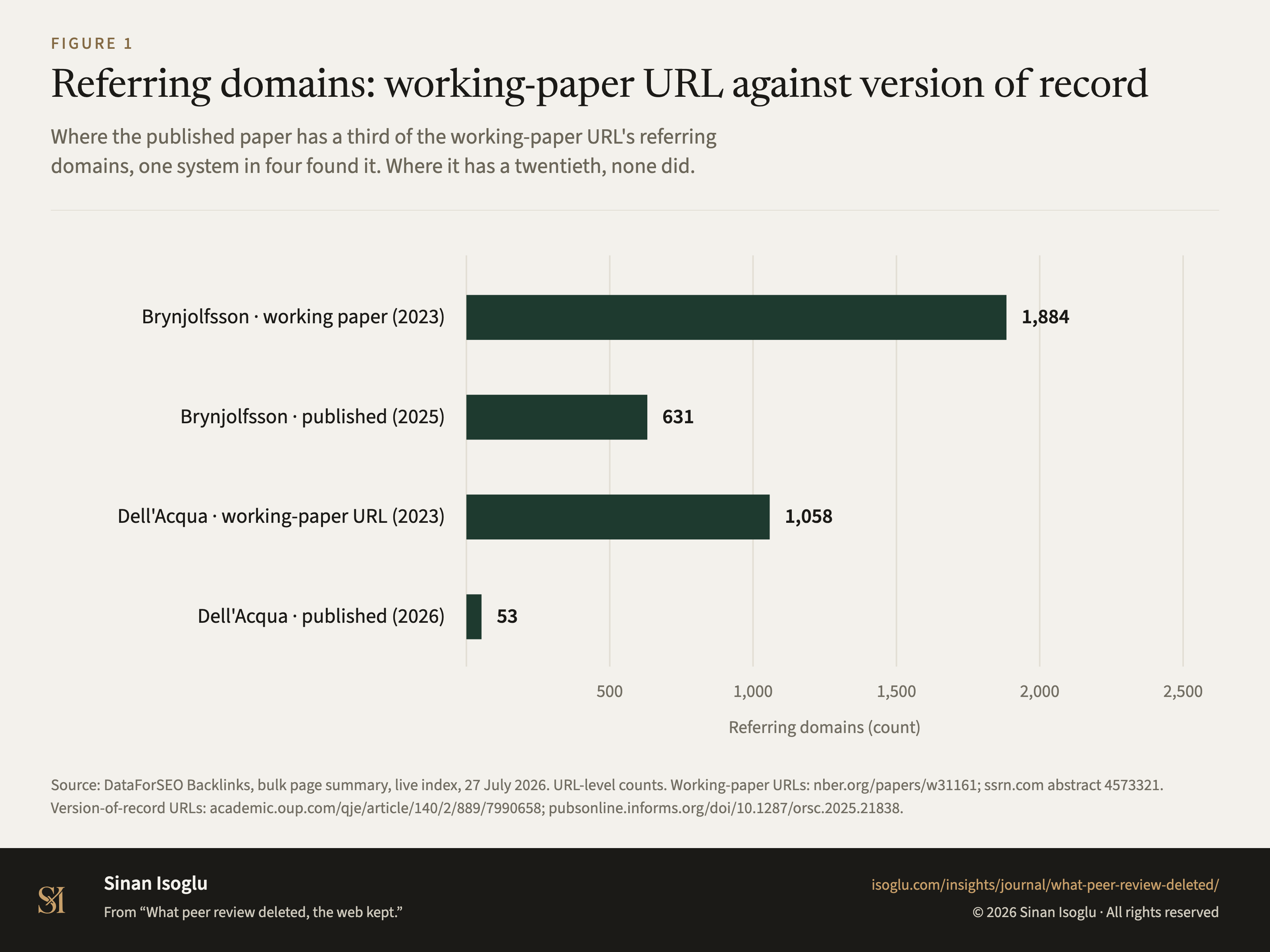 Figure 1: Referring domains: working-paper URL against version of record