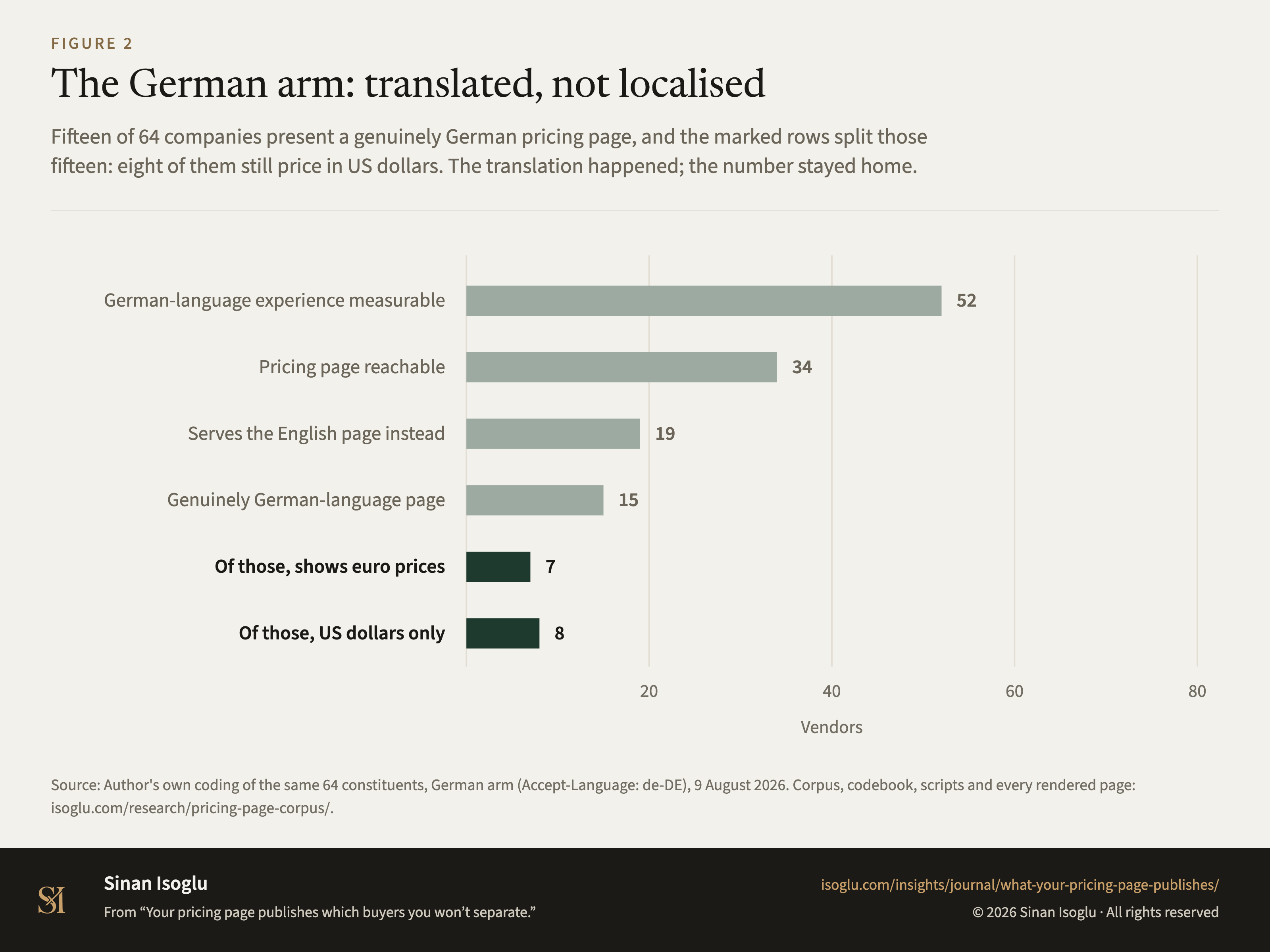 Figure 2: The German arm: translated, not localised