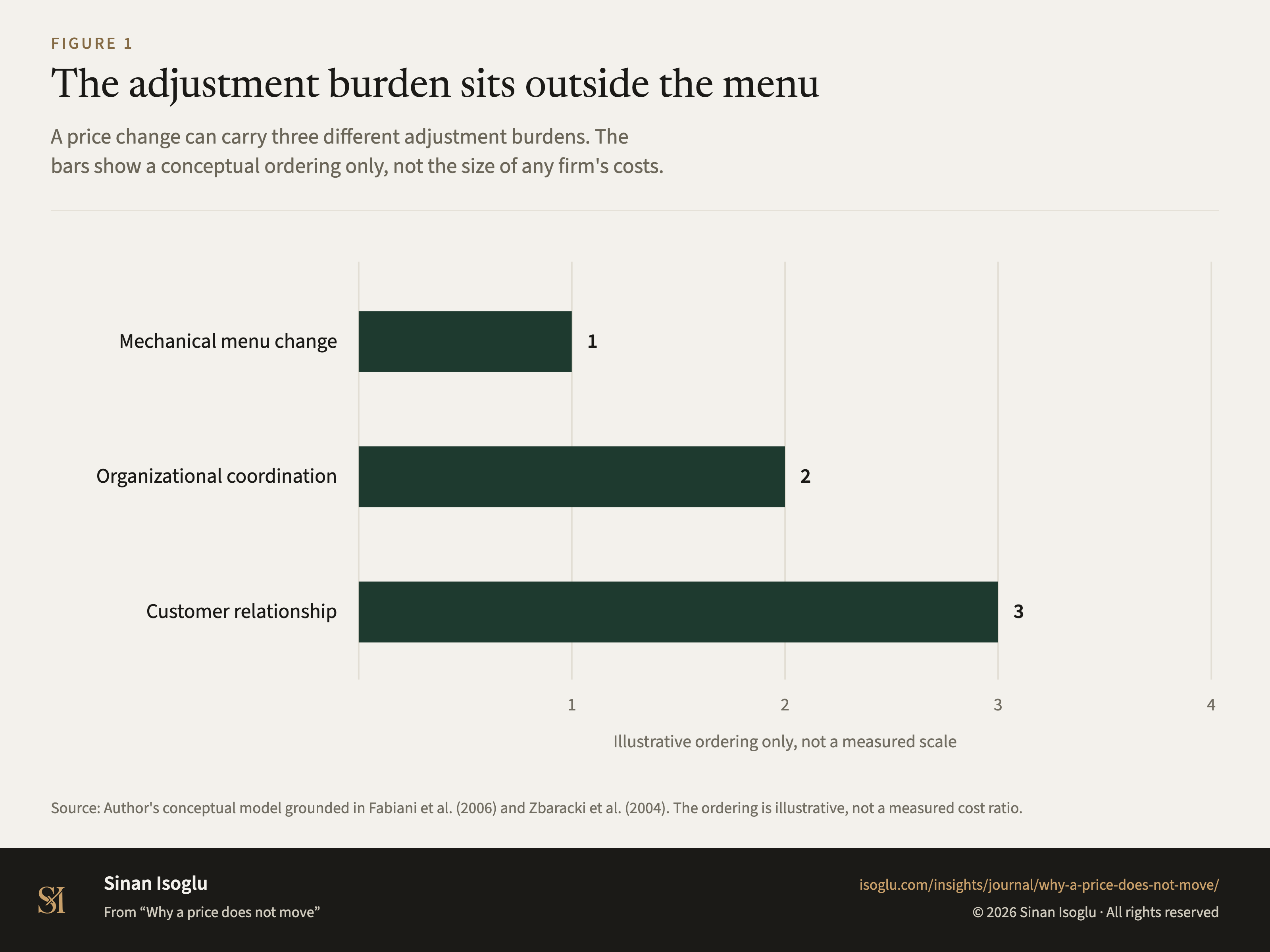 Figure 1: The adjustment burden sits outside the menu